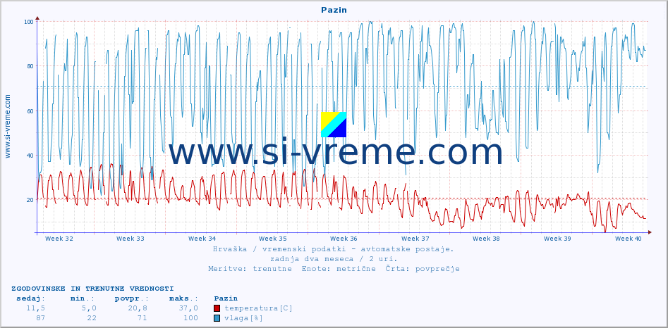 POVPREČJE :: Pazin :: temperatura | vlaga | hitrost vetra | tlak :: zadnja dva meseca / 2 uri.