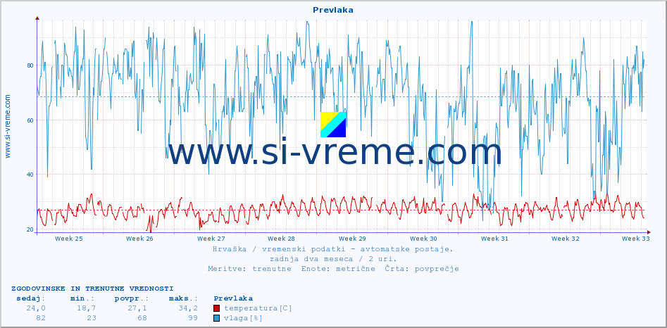 POVPREČJE :: Prevlaka :: temperatura | vlaga | hitrost vetra | tlak :: zadnja dva meseca / 2 uri.