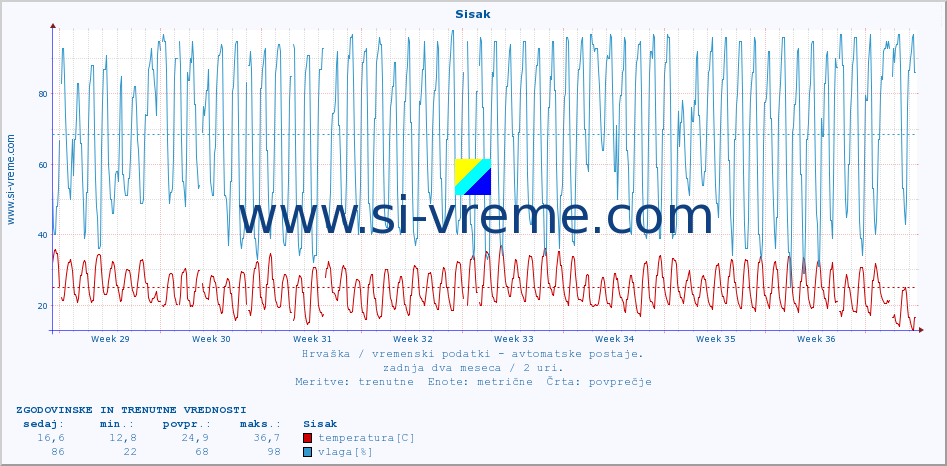 POVPREČJE :: Sisak :: temperatura | vlaga | hitrost vetra | tlak :: zadnja dva meseca / 2 uri.