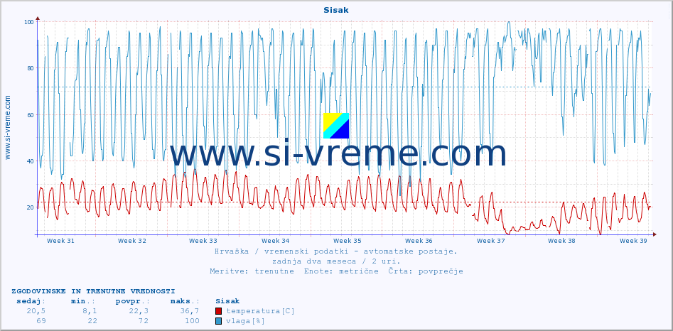 POVPREČJE :: Sisak :: temperatura | vlaga | hitrost vetra | tlak :: zadnja dva meseca / 2 uri.