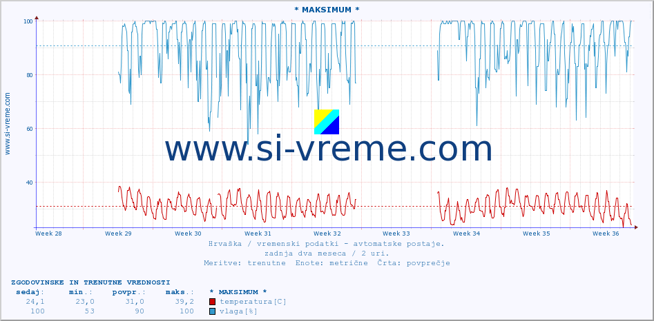 POVPREČJE :: * MAKSIMUM * :: temperatura | vlaga | hitrost vetra | tlak :: zadnja dva meseca / 2 uri.