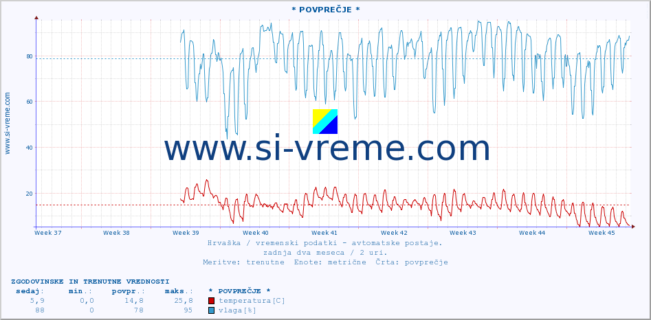 POVPREČJE :: * POVPREČJE * :: temperatura | vlaga | hitrost vetra | tlak :: zadnja dva meseca / 2 uri.