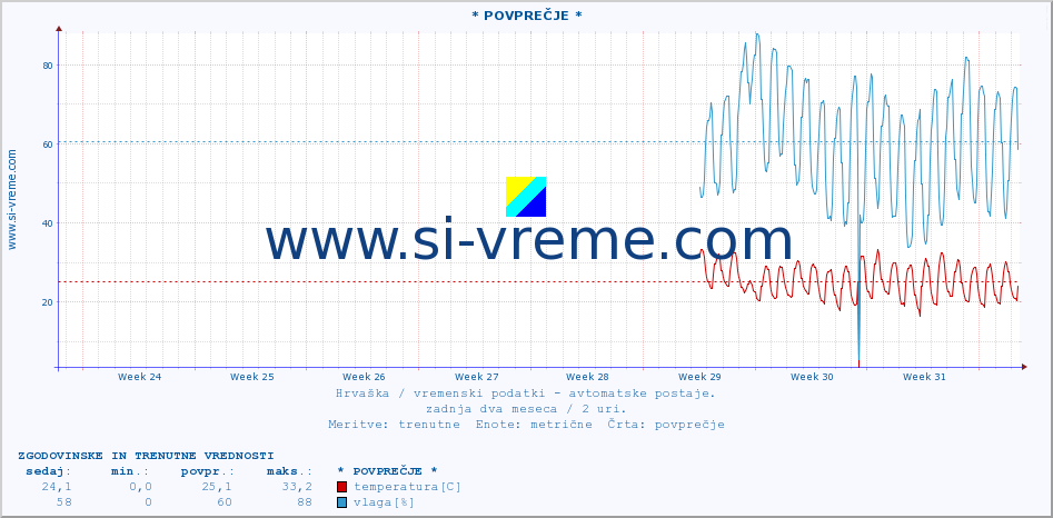 POVPREČJE :: * POVPREČJE * :: temperatura | vlaga | hitrost vetra | tlak :: zadnja dva meseca / 2 uri.