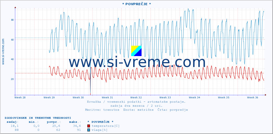 POVPREČJE :: * POVPREČJE * :: temperatura | vlaga | hitrost vetra | tlak :: zadnja dva meseca / 2 uri.