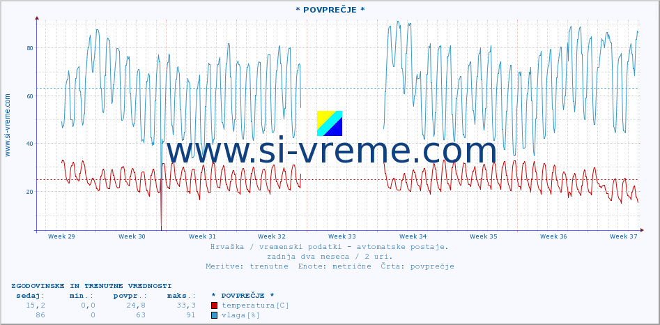 POVPREČJE :: * POVPREČJE * :: temperatura | vlaga | hitrost vetra | tlak :: zadnja dva meseca / 2 uri.