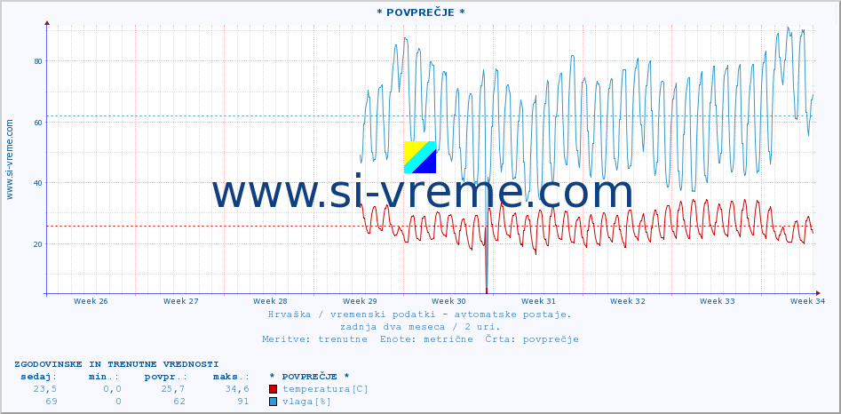 POVPREČJE :: * POVPREČJE * :: temperatura | vlaga | hitrost vetra | tlak :: zadnja dva meseca / 2 uri.