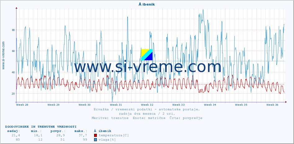 POVPREČJE :: Å ibenik :: temperatura | vlaga | hitrost vetra | tlak :: zadnja dva meseca / 2 uri.