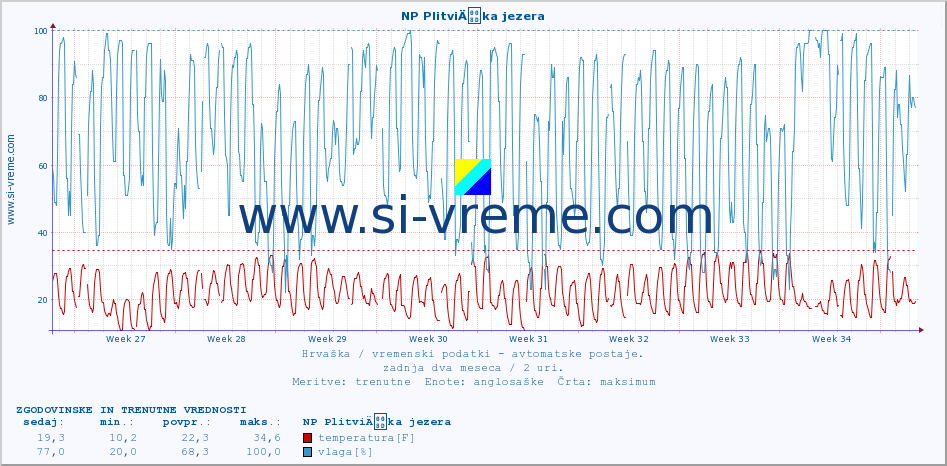 POVPREČJE :: NP PlitviÄka jezera :: temperatura | vlaga | hitrost vetra | tlak :: zadnja dva meseca / 2 uri.