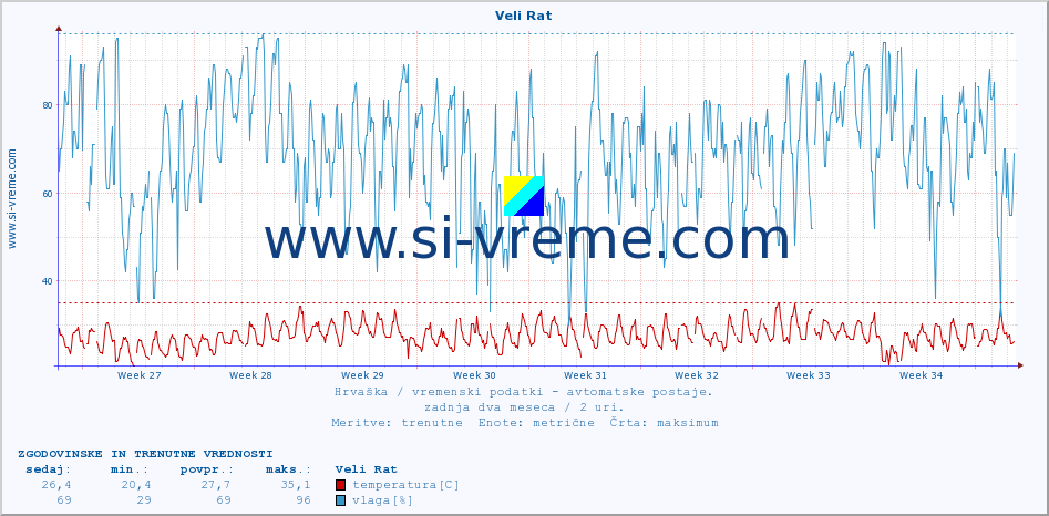 POVPREČJE :: Veli Rat :: temperatura | vlaga | hitrost vetra | tlak :: zadnja dva meseca / 2 uri.