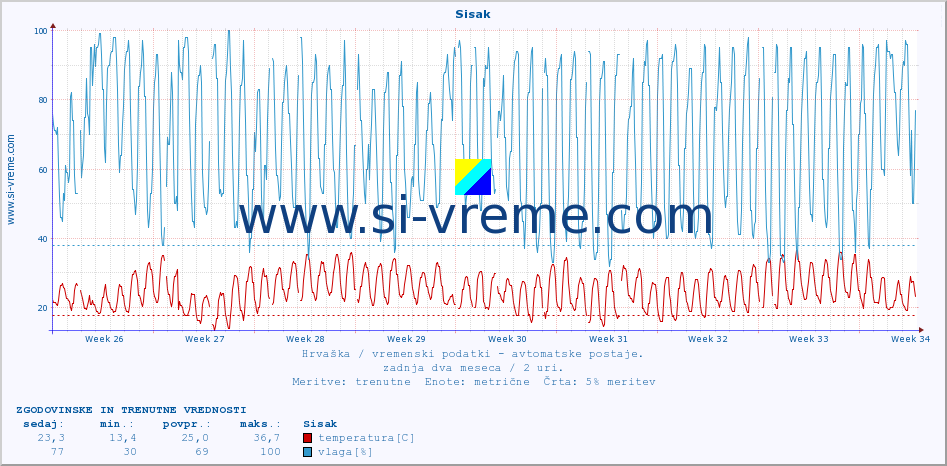 POVPREČJE :: Sisak :: temperatura | vlaga | hitrost vetra | tlak :: zadnja dva meseca / 2 uri.