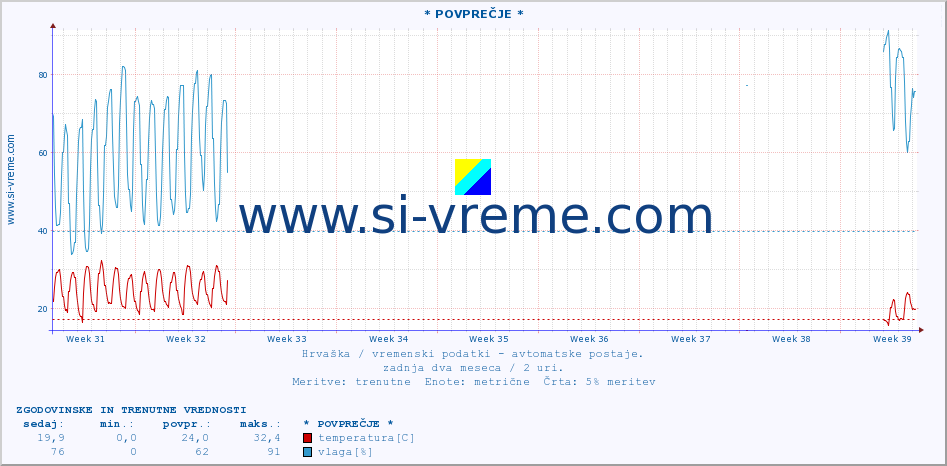 POVPREČJE :: * POVPREČJE * :: temperatura | vlaga | hitrost vetra | tlak :: zadnja dva meseca / 2 uri.