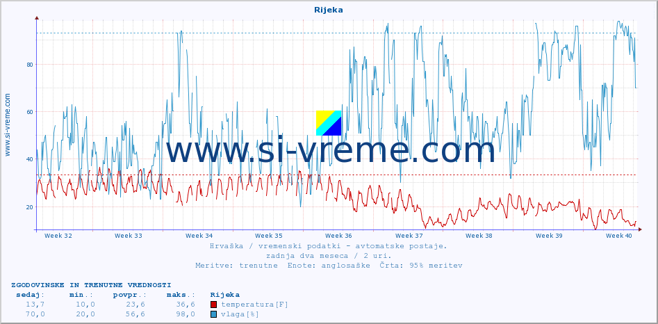 POVPREČJE :: Rijeka :: temperatura | vlaga | hitrost vetra | tlak :: zadnja dva meseca / 2 uri.