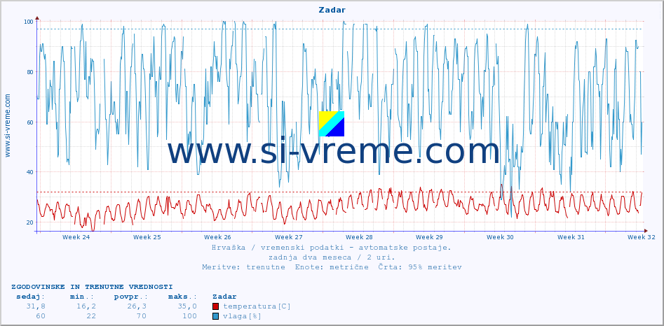 POVPREČJE :: Zadar :: temperatura | vlaga | hitrost vetra | tlak :: zadnja dva meseca / 2 uri.