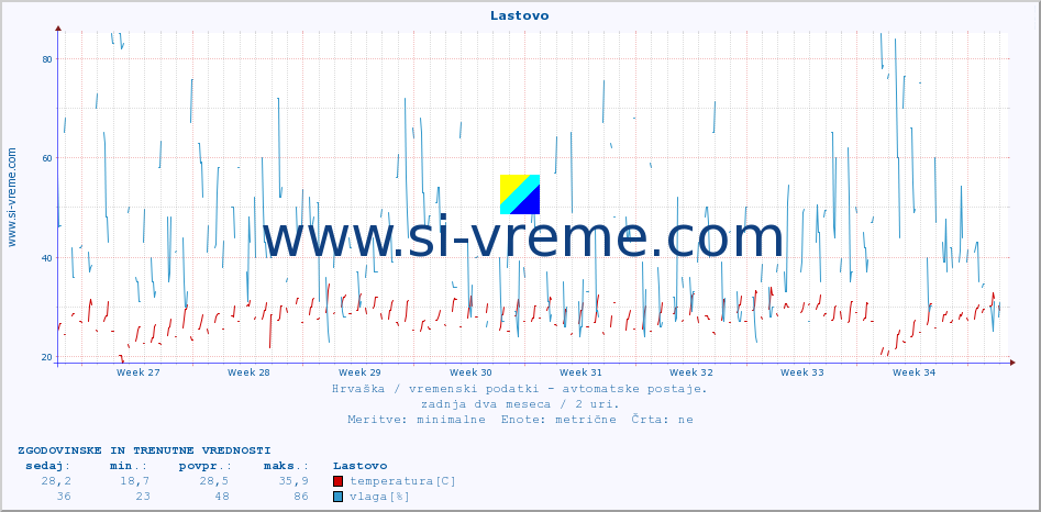 POVPREČJE :: Lastovo :: temperatura | vlaga | hitrost vetra | tlak :: zadnja dva meseca / 2 uri.