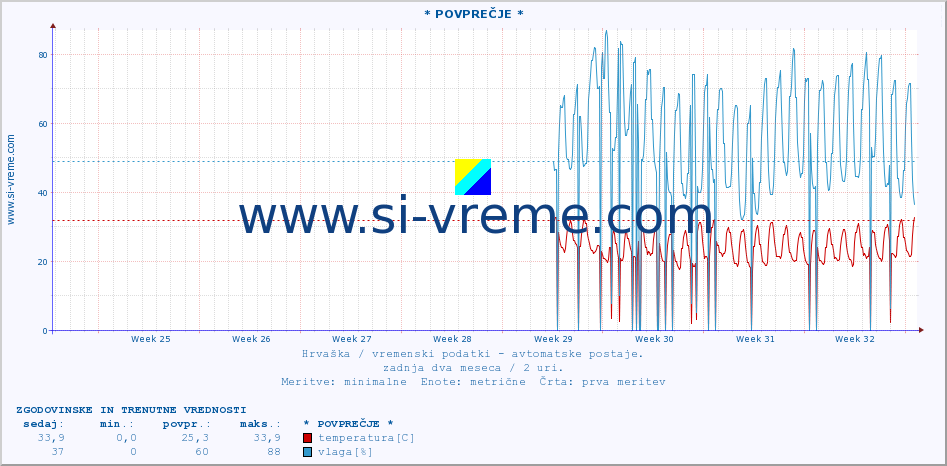 POVPREČJE :: * POVPREČJE * :: temperatura | vlaga | hitrost vetra | tlak :: zadnja dva meseca / 2 uri.