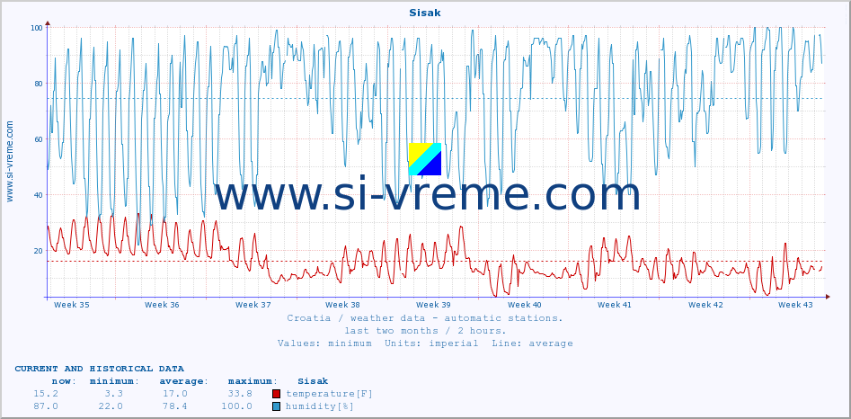  :: Sisak :: temperature | humidity | wind speed | air pressure :: last two months / 2 hours.