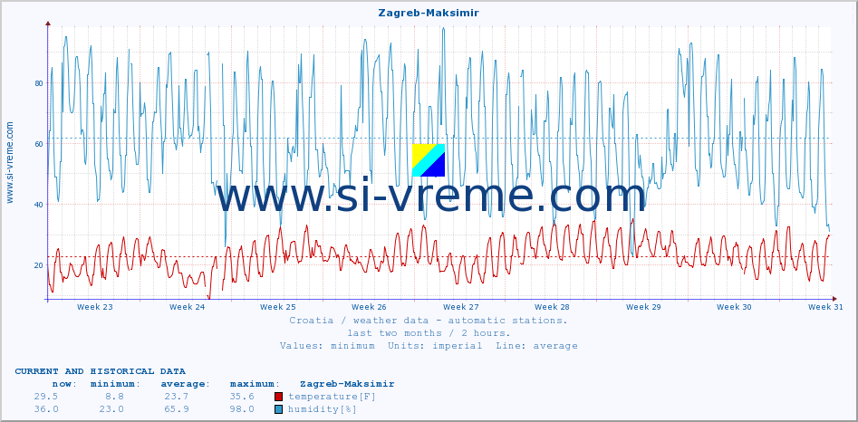  :: Zagreb-Maksimir :: temperature | humidity | wind speed | air pressure :: last two months / 2 hours.
