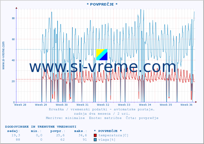 POVPREČJE :: * POVPREČJE * :: temperatura | vlaga | hitrost vetra | tlak :: zadnja dva meseca / 2 uri.