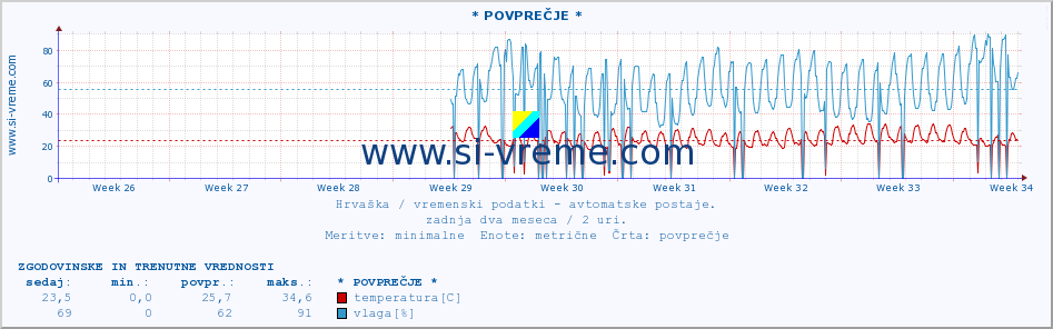 POVPREČJE :: Krapina :: temperatura | vlaga | hitrost vetra | tlak :: zadnja dva meseca / 2 uri.