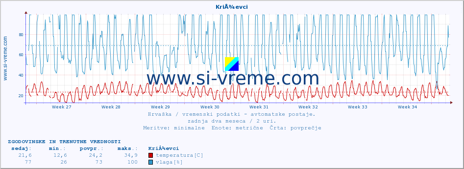 POVPREČJE :: KriÅ¾evci :: temperatura | vlaga | hitrost vetra | tlak :: zadnja dva meseca / 2 uri.