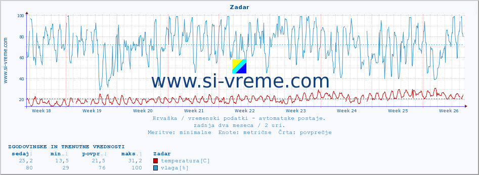 POVPREČJE :: Zadar :: temperatura | vlaga | hitrost vetra | tlak :: zadnja dva meseca / 2 uri.