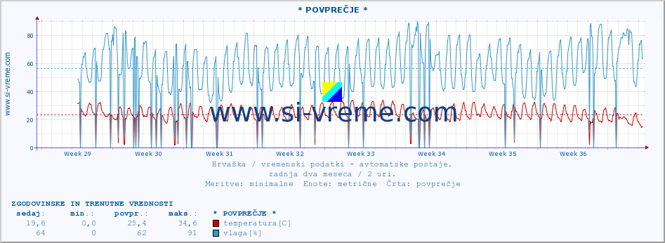 POVPREČJE :: * POVPREČJE * :: temperatura | vlaga | hitrost vetra | tlak :: zadnja dva meseca / 2 uri.