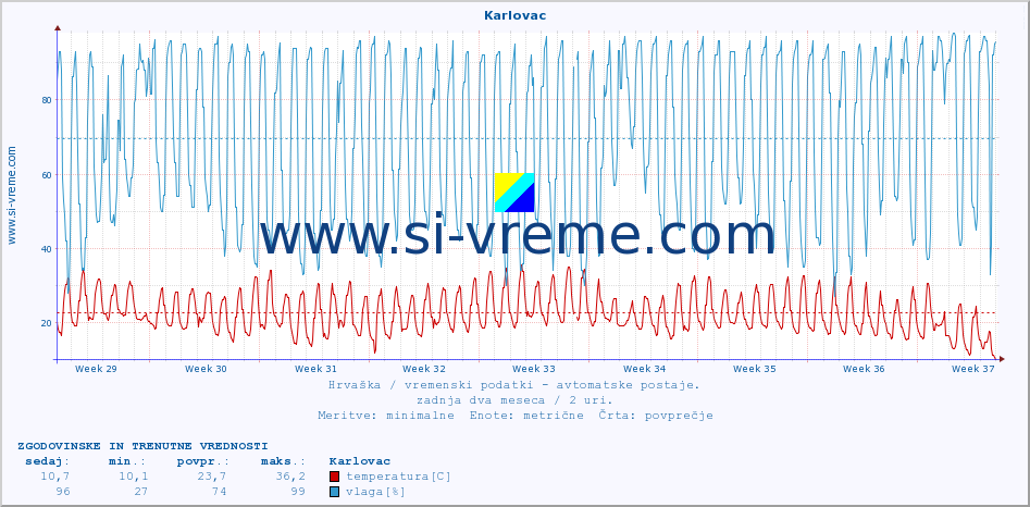 POVPREČJE :: Karlovac :: temperatura | vlaga | hitrost vetra | tlak :: zadnja dva meseca / 2 uri.