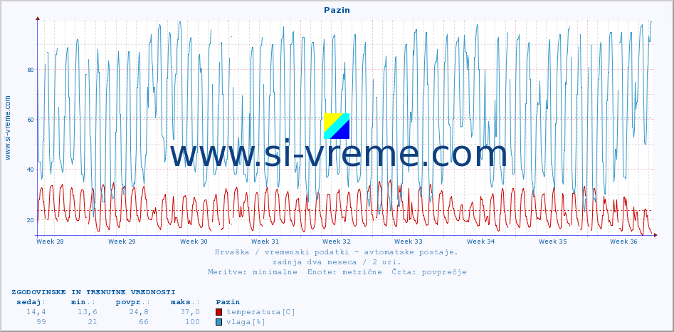 POVPREČJE :: Pazin :: temperatura | vlaga | hitrost vetra | tlak :: zadnja dva meseca / 2 uri.