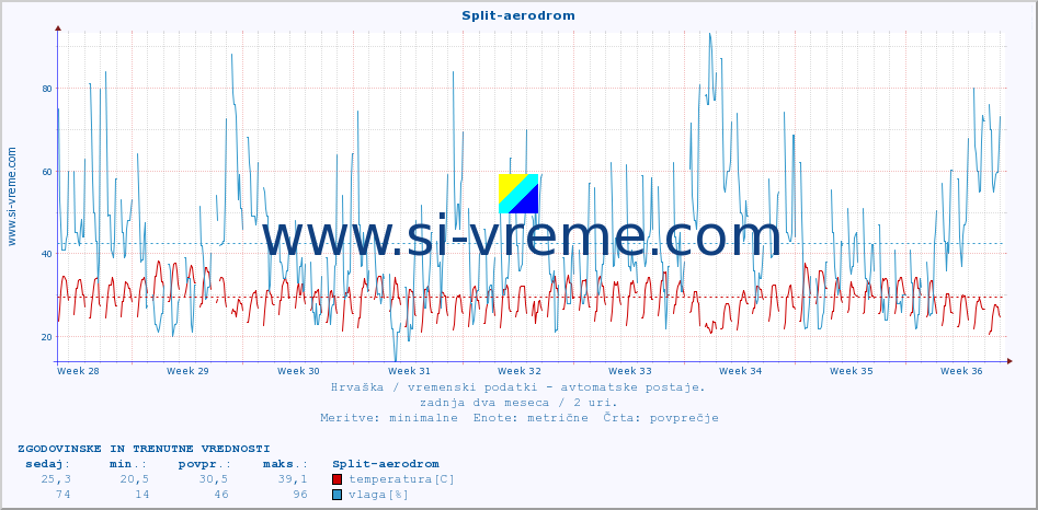 POVPREČJE :: Split-aerodrom :: temperatura | vlaga | hitrost vetra | tlak :: zadnja dva meseca / 2 uri.