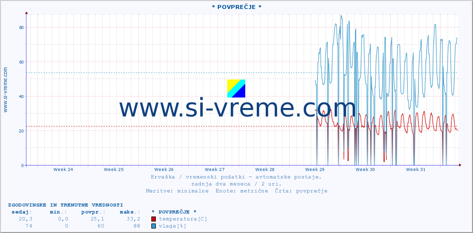 POVPREČJE :: * POVPREČJE * :: temperatura | vlaga | hitrost vetra | tlak :: zadnja dva meseca / 2 uri.