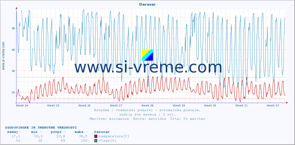 POVPREČJE :: Daruvar :: temperatura | vlaga | hitrost vetra | tlak :: zadnja dva meseca / 2 uri.