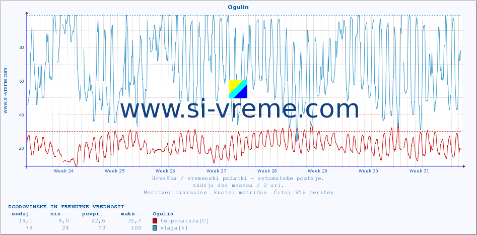 POVPREČJE :: Ogulin :: temperatura | vlaga | hitrost vetra | tlak :: zadnja dva meseca / 2 uri.