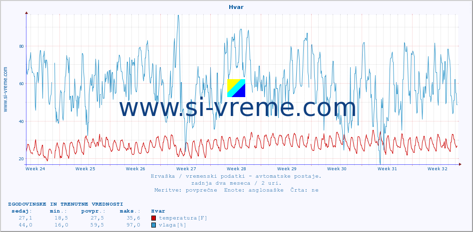 POVPREČJE :: Hvar :: temperatura | vlaga | hitrost vetra | tlak :: zadnja dva meseca / 2 uri.