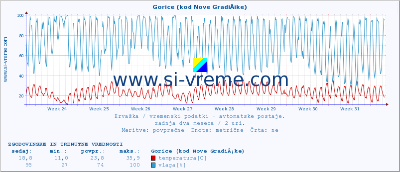 POVPREČJE :: Gorice (kod Nove GradiÅ¡ke) :: temperatura | vlaga | hitrost vetra | tlak :: zadnja dva meseca / 2 uri.