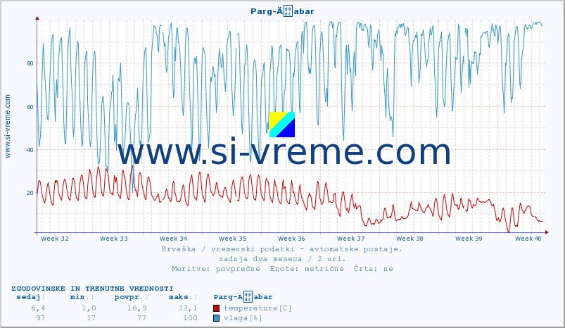 POVPREČJE :: Parg-Äabar :: temperatura | vlaga | hitrost vetra | tlak :: zadnja dva meseca / 2 uri.