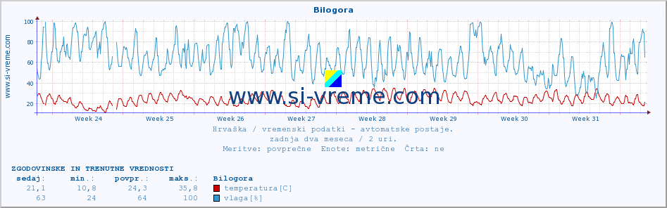 POVPREČJE :: Bilogora :: temperatura | vlaga | hitrost vetra | tlak :: zadnja dva meseca / 2 uri.