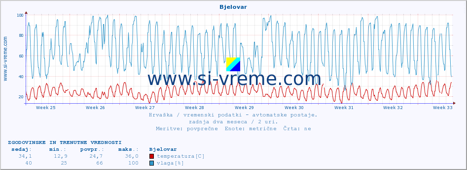 POVPREČJE :: Bjelovar :: temperatura | vlaga | hitrost vetra | tlak :: zadnja dva meseca / 2 uri.