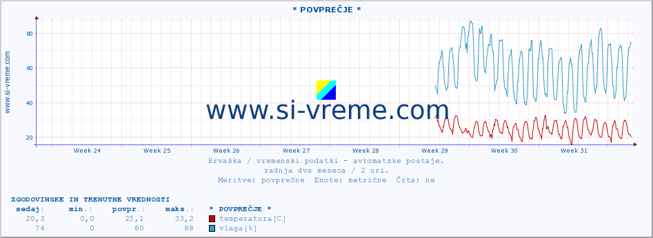 POVPREČJE :: * POVPREČJE * :: temperatura | vlaga | hitrost vetra | tlak :: zadnja dva meseca / 2 uri.