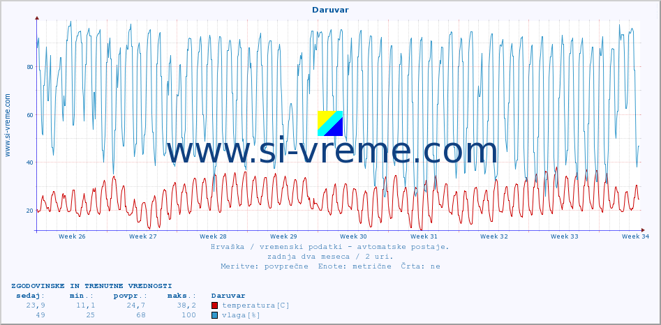 POVPREČJE :: Daruvar :: temperatura | vlaga | hitrost vetra | tlak :: zadnja dva meseca / 2 uri.