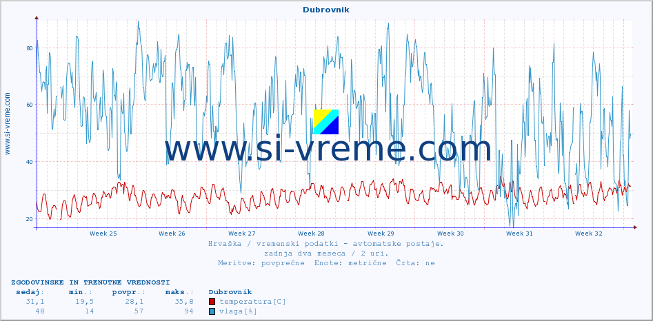 POVPREČJE :: Dubrovnik :: temperatura | vlaga | hitrost vetra | tlak :: zadnja dva meseca / 2 uri.