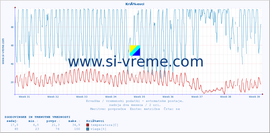 POVPREČJE :: KriÅ¾evci :: temperatura | vlaga | hitrost vetra | tlak :: zadnja dva meseca / 2 uri.