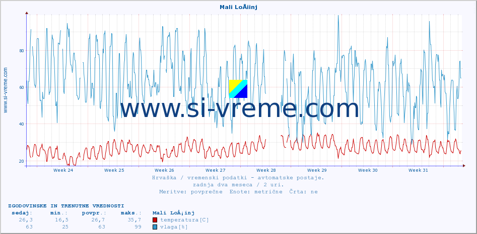 POVPREČJE :: Mali LoÅ¡inj :: temperatura | vlaga | hitrost vetra | tlak :: zadnja dva meseca / 2 uri.