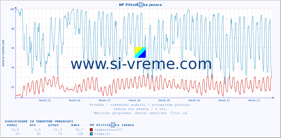 POVPREČJE :: NP PlitviÄka jezera :: temperatura | vlaga | hitrost vetra | tlak :: zadnja dva meseca / 2 uri.