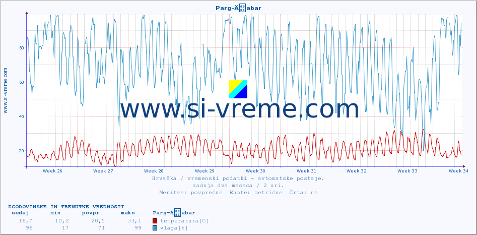 POVPREČJE :: Parg-Äabar :: temperatura | vlaga | hitrost vetra | tlak :: zadnja dva meseca / 2 uri.