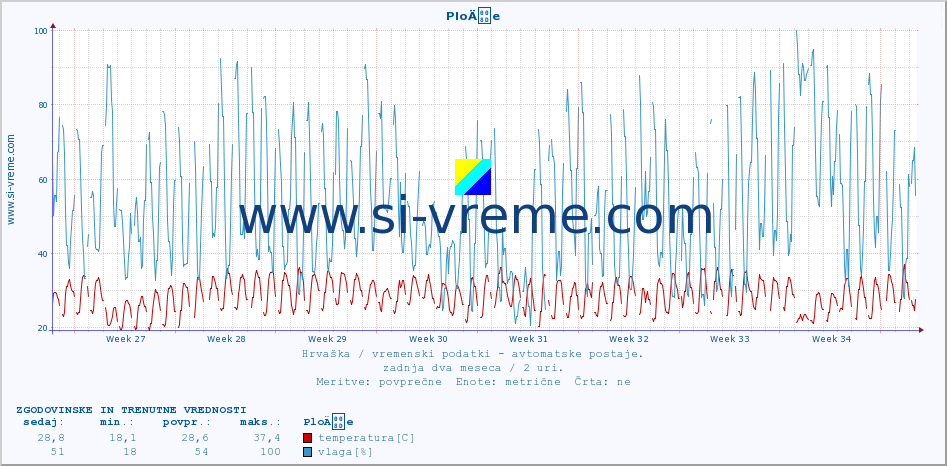 POVPREČJE :: PloÄe :: temperatura | vlaga | hitrost vetra | tlak :: zadnja dva meseca / 2 uri.