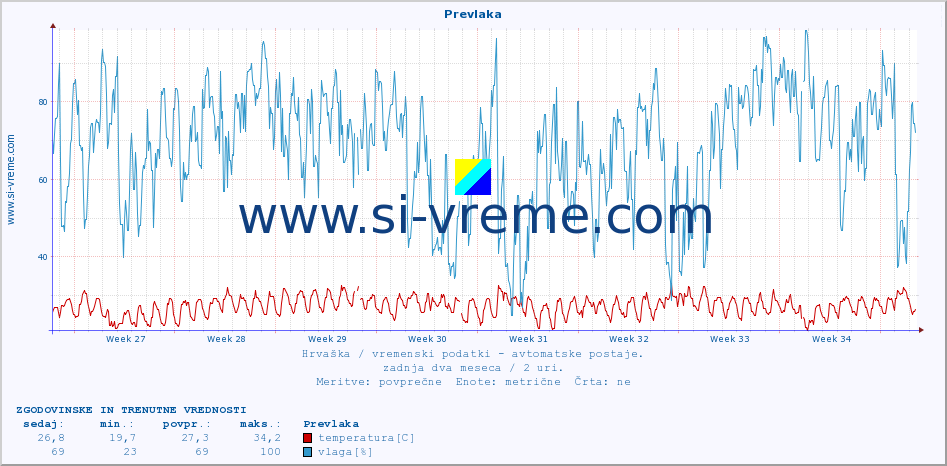 POVPREČJE :: Prevlaka :: temperatura | vlaga | hitrost vetra | tlak :: zadnja dva meseca / 2 uri.