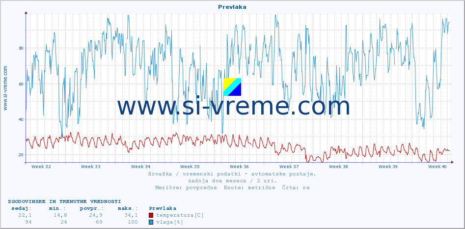 POVPREČJE :: Prevlaka :: temperatura | vlaga | hitrost vetra | tlak :: zadnja dva meseca / 2 uri.