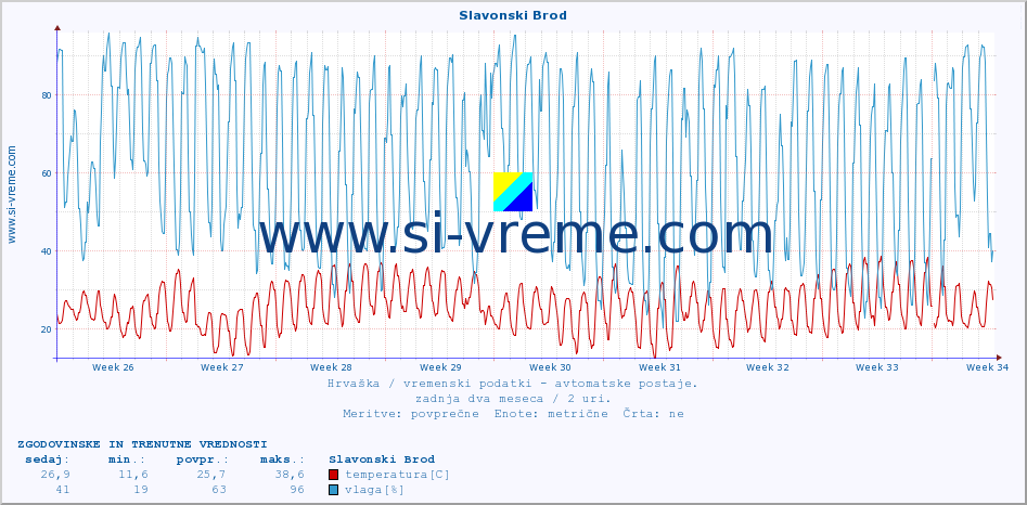 POVPREČJE :: Slavonski Brod :: temperatura | vlaga | hitrost vetra | tlak :: zadnja dva meseca / 2 uri.