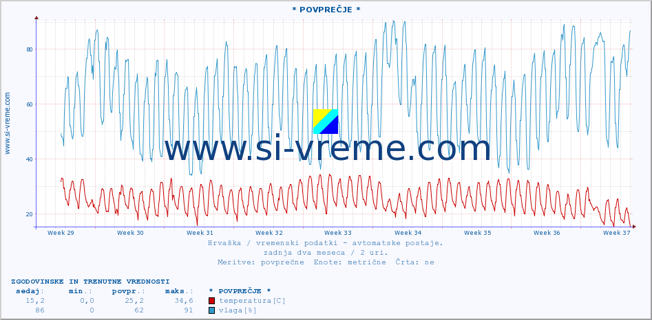 POVPREČJE :: * POVPREČJE * :: temperatura | vlaga | hitrost vetra | tlak :: zadnja dva meseca / 2 uri.