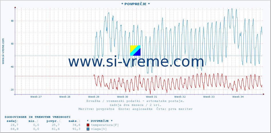 POVPREČJE :: * POVPREČJE * :: temperatura | vlaga | hitrost vetra | tlak :: zadnja dva meseca / 2 uri.